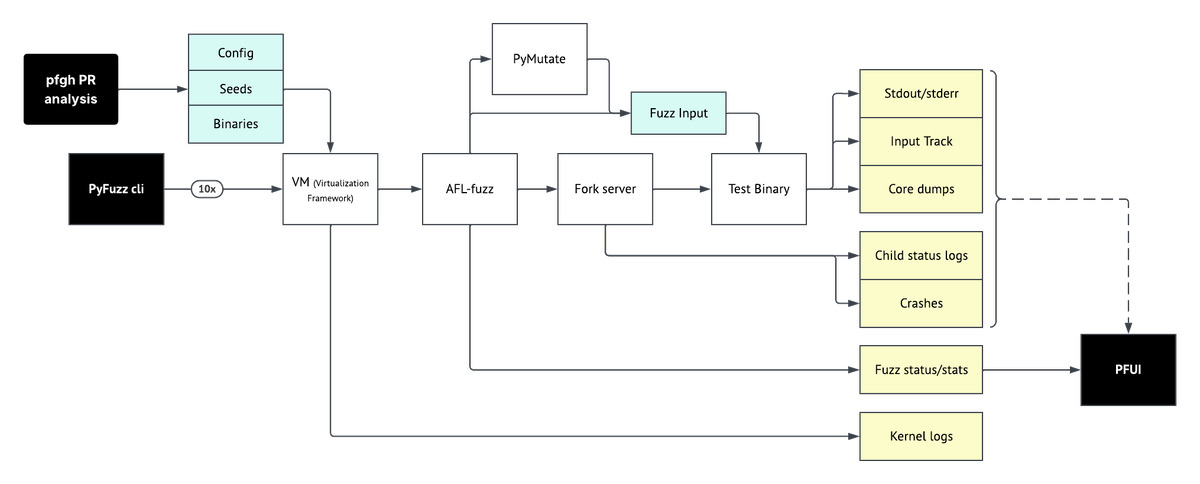 Diagram of the parts of the fuzzing process