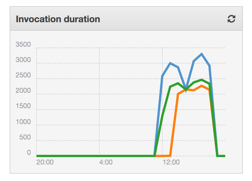 Lambda duration graph showing roughly three second invocations
