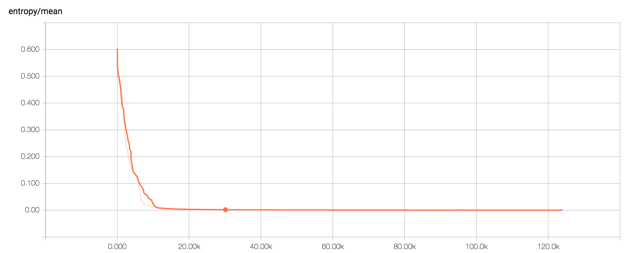 TensorBoard chart of cross-entropy falling over 125,000 training batches